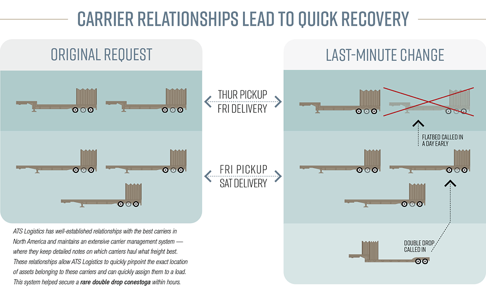 Carrier Relationships Lead to Quick Recovery (graphic)
