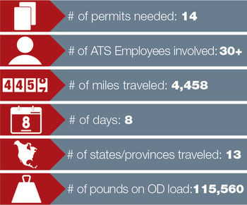 Alaska Load Statistics