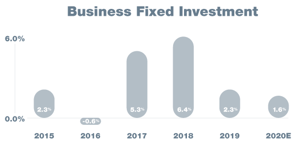 United States Business Fixed Investment 2015-2020