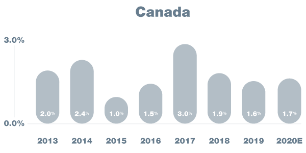 Canada GDP 2013-2020