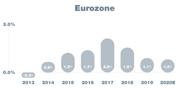 Eurozone GDP 2013-2020