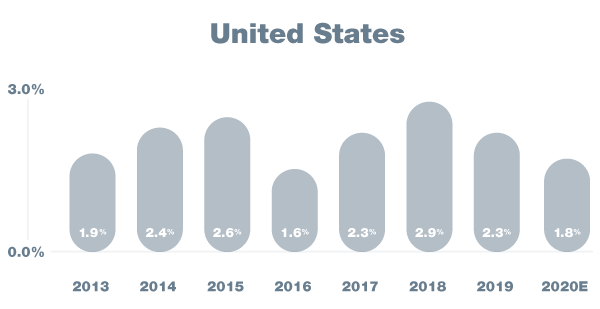 United States GDP 2013-2020