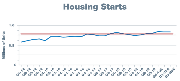 United States Housing Starts 2014-2020