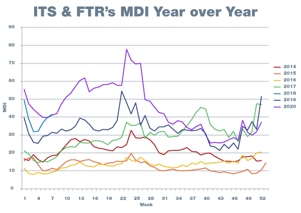 MDI Index year over year chart